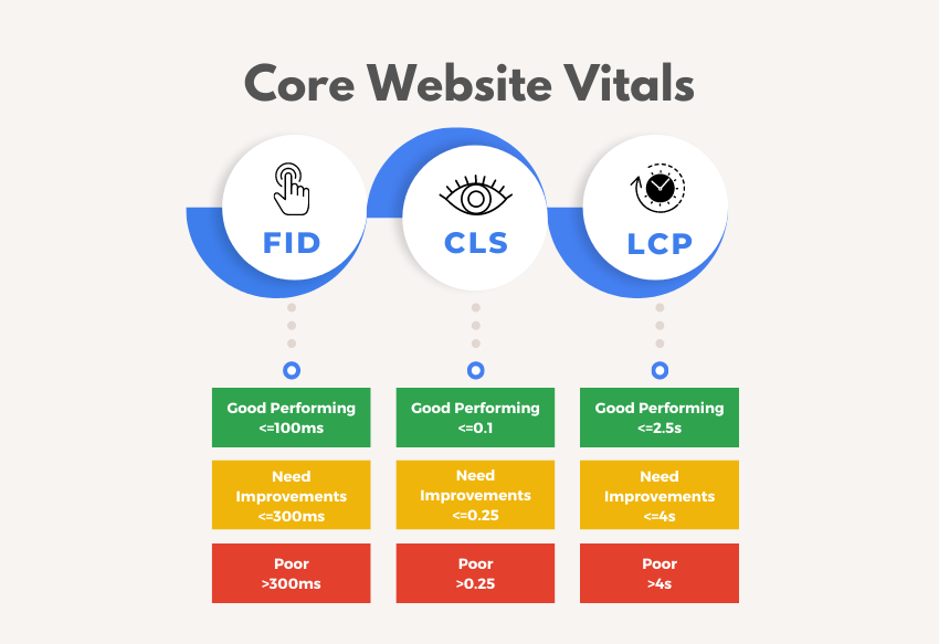 Core Web Vitals