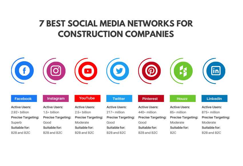 7 Best Social Media Networks for Construction Companies