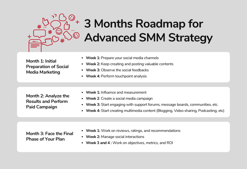 3 Months Roadmap for Advance SMM Strategy of Construction Company