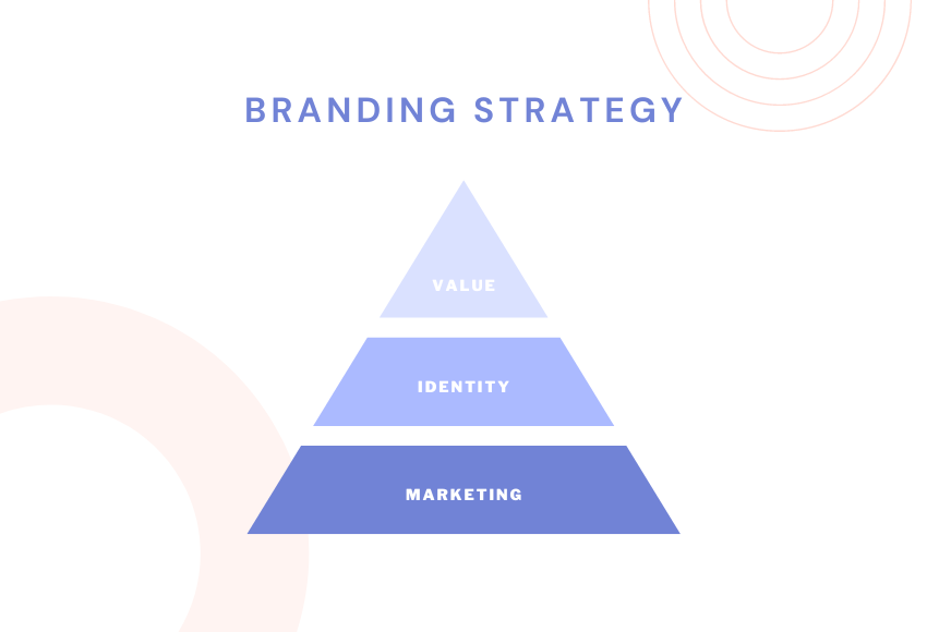 Plumbing Marketing Guide-Develop Branding Strategy