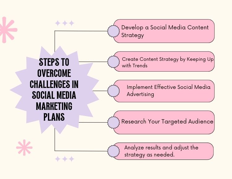 Steps to Overcome Challenges in Social Media Marketing Plans