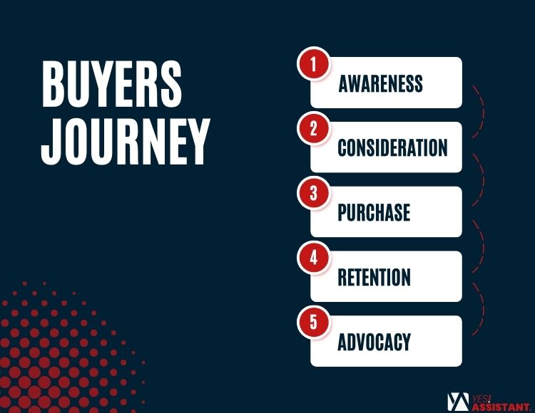 buyers journey infographic