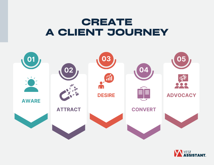 Create a Client Journey