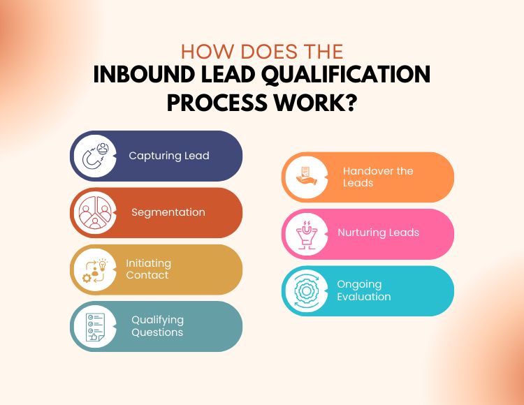 How Does the Inbound Lead Qualification Process Work