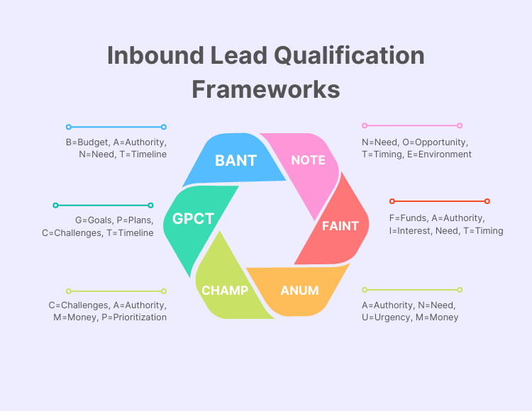 Inbound Lead Qualification Frameworks