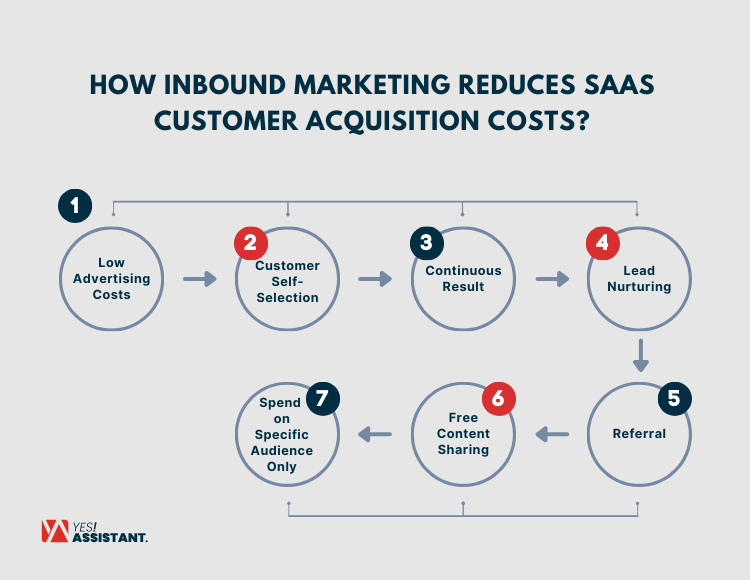 How Inbound Marketing Reduces SaaS Customer Acquisition Costs