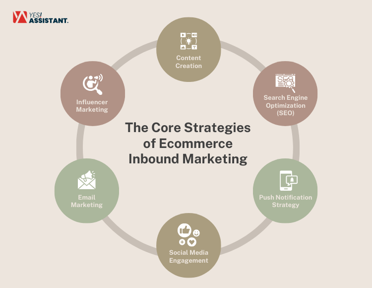 The Core Strategies of Ecommerce Inbound Marketing 