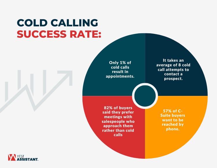 Cold calling success rate