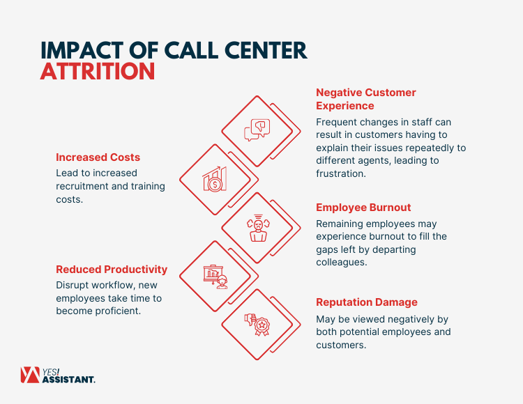 Impact Of Call Center Attrition
