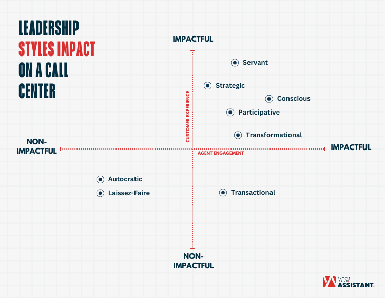 Leadership Styles Impact on a Call Center