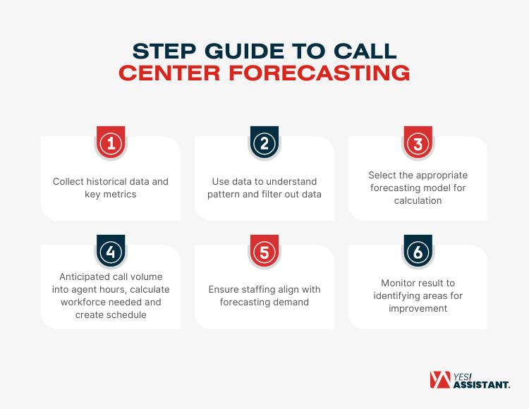 Step Guide To Call Center Forecasting