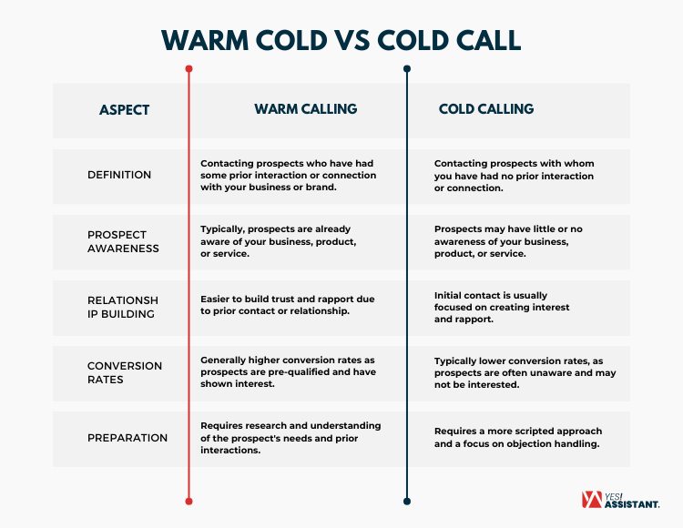 Warm Cold vs Cold Call