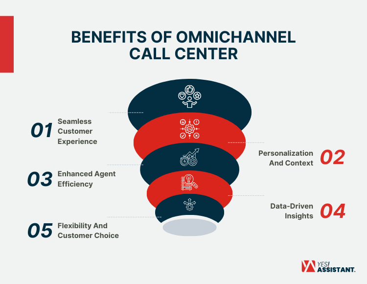 Benefits of Omnichannel Call Center