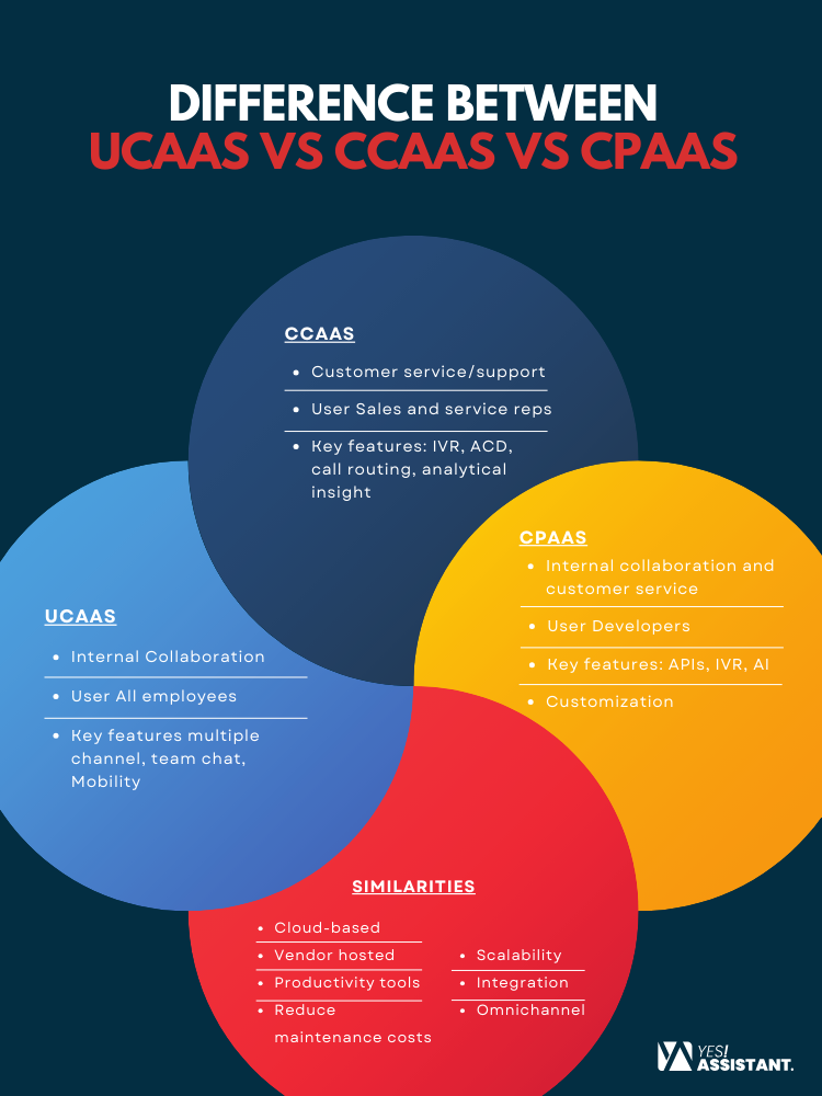 Difference Between UCaaS Vs CCaaS Vs CPaaS