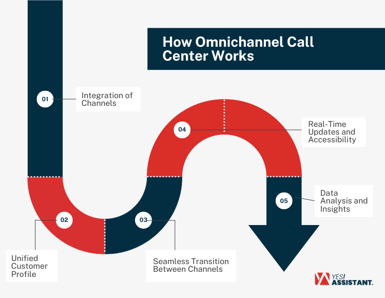 How Omnichannel Works