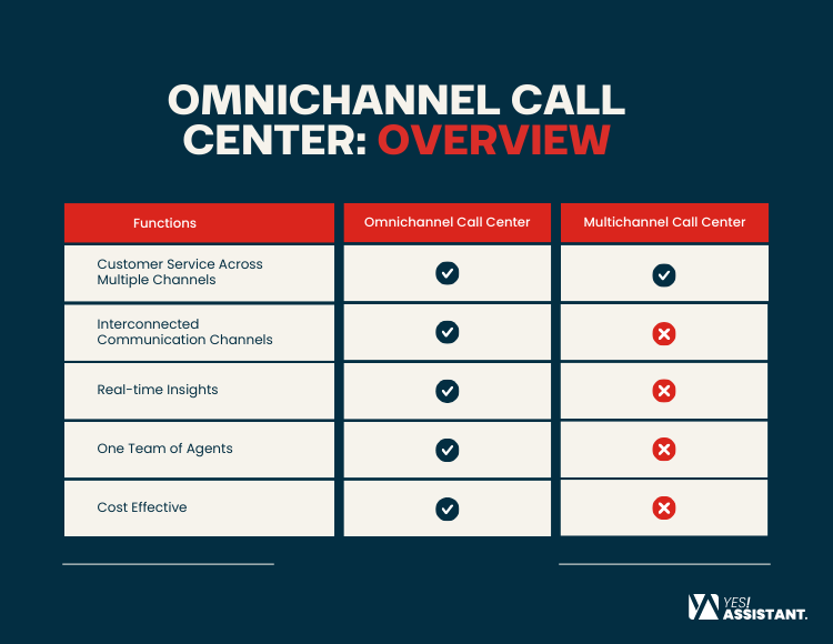 Omnichannel Vs. Multichannel Call Centers