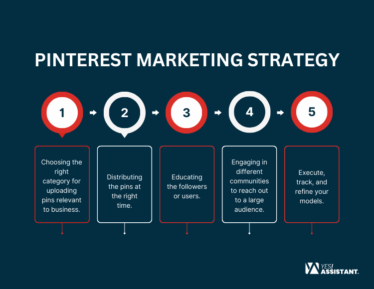 Pinterest Marketing Strategy