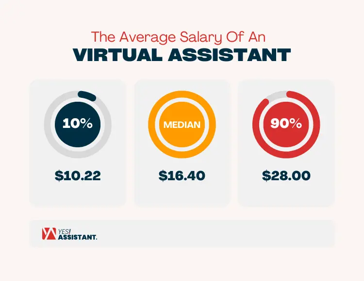 The Average Salary Of An Instagram Virtual Assistant