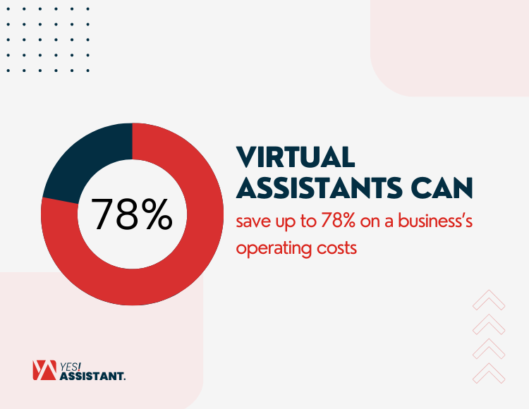 Virtual assistants can save up to 78% on a business’s operating costs