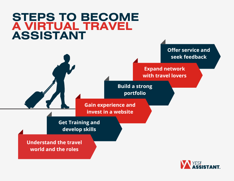 Steps to Become a Virtual Travel Assistant