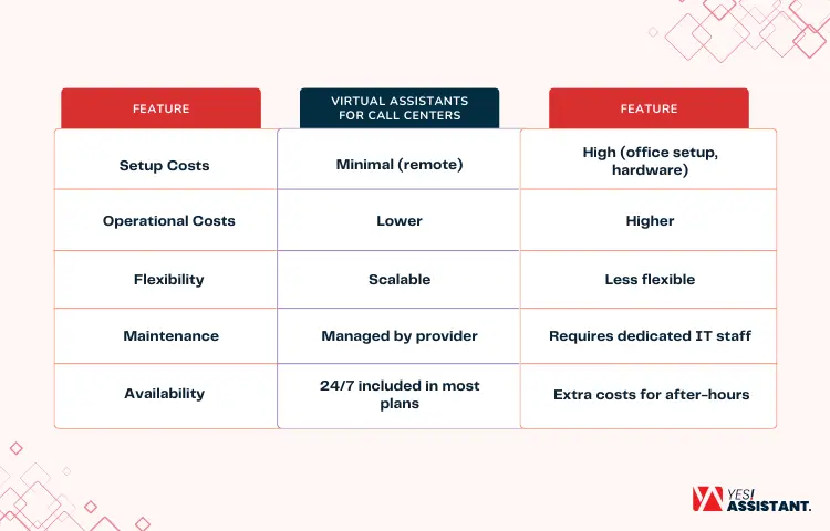 Cost-Effectiveness Compared To Traditional Call Centers