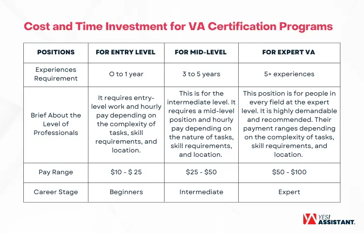 Cost and Time Investment for VA Certification Programs