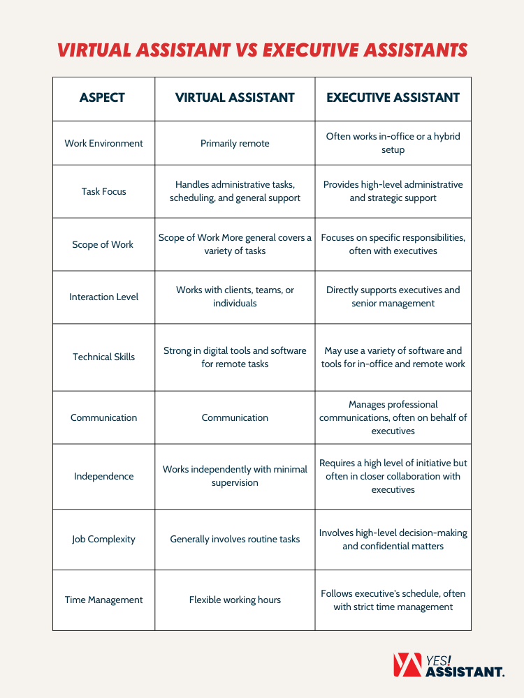 Virtual Assistant vs Executive Assistants