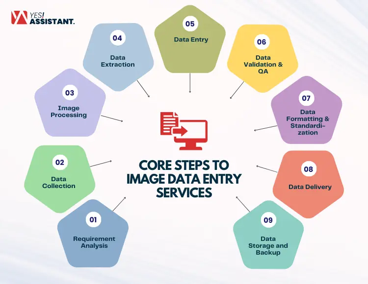 Core Steps to Image Data Entry Services