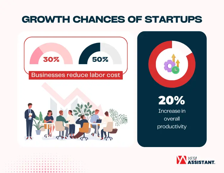 Growth Chances of Startups