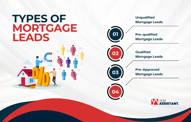 Types of Mortgage Leads