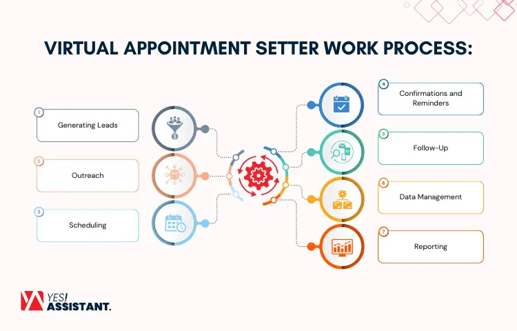 Virtual Appointment Setter Work Process