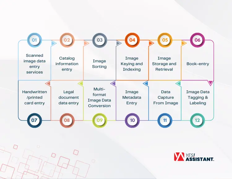 What is included as an Image data entry service