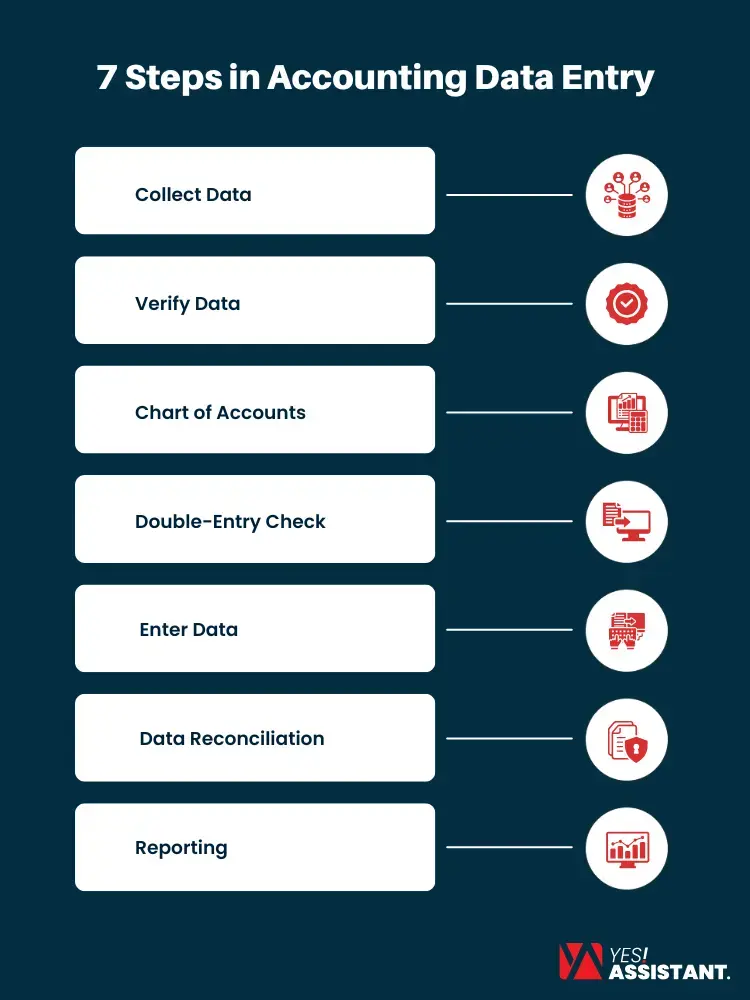 7 Steps in Accounting Data Entry