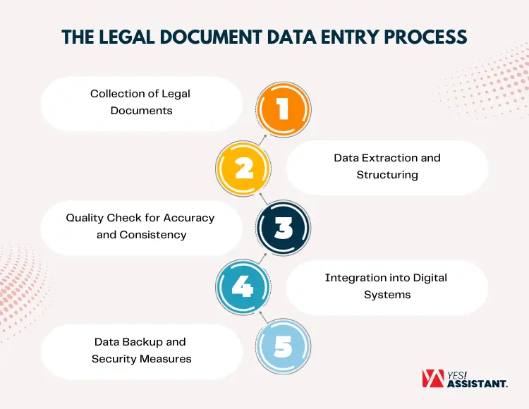 The Legal Document Data Entry Process