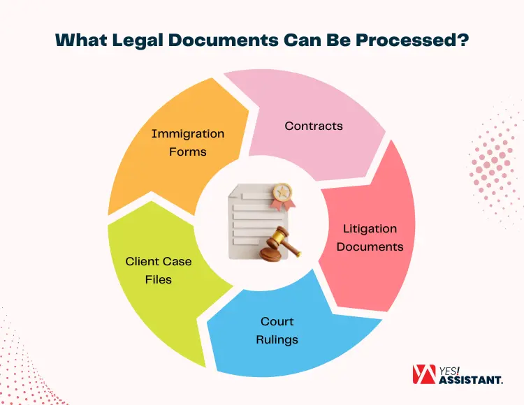 What Legal Documents Can Be Processed