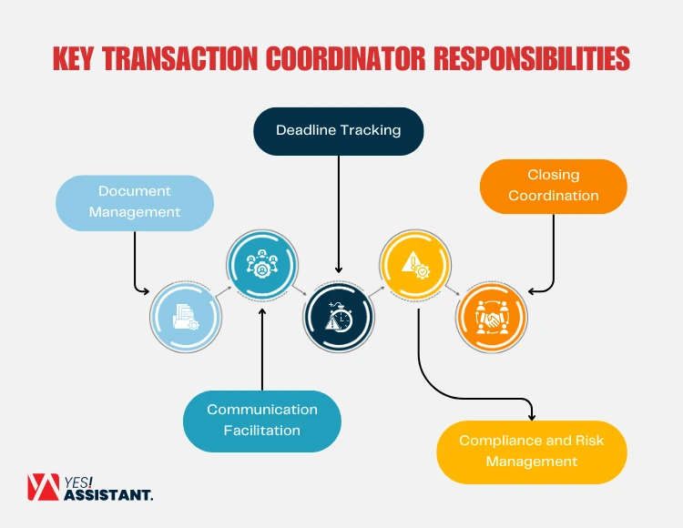 Key Transaction Coordinator Responsibilities