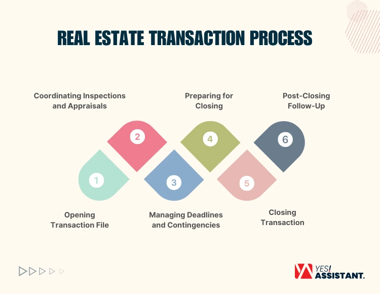 Real Estate Transaction Process