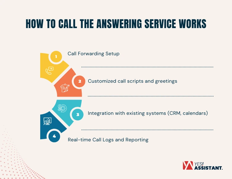 How to call the answering service Works