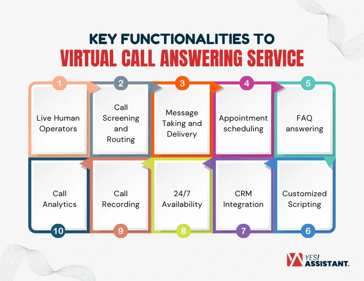 Key Functionalities to Virtual Call Answering Service