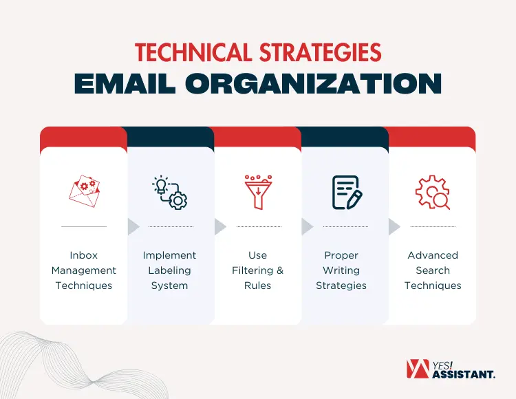 Technical Strategies Email Organization