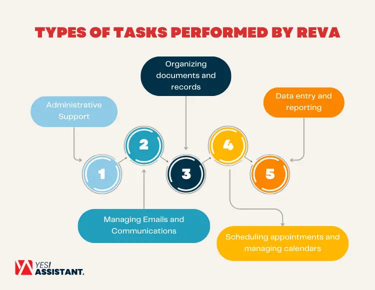 Types of Tasks Performed by REVA