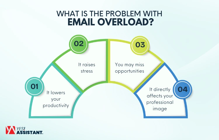 What Is the Problem with Email Overload