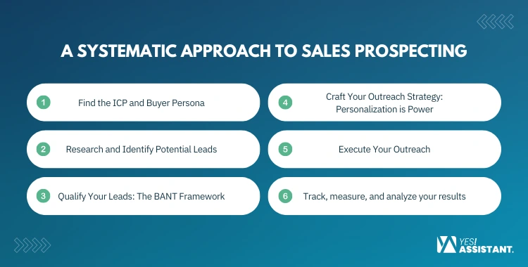 A Systematic Approach to Sales Prospecting