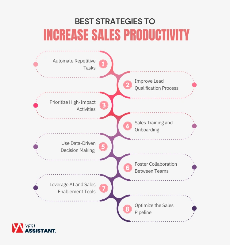 Best Strategies to Increase Sales Productivity