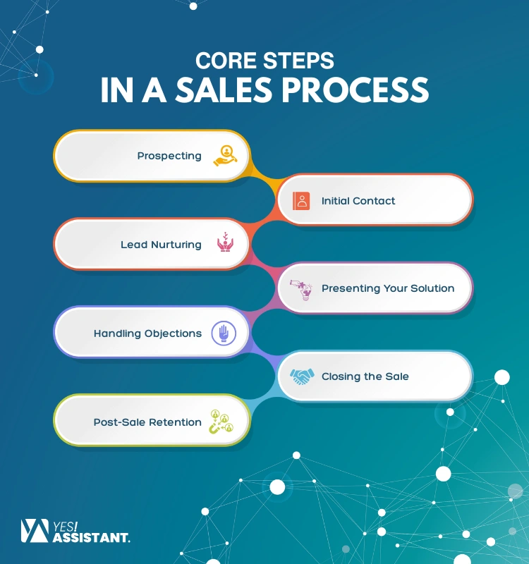 Core Steps in a Sales Process