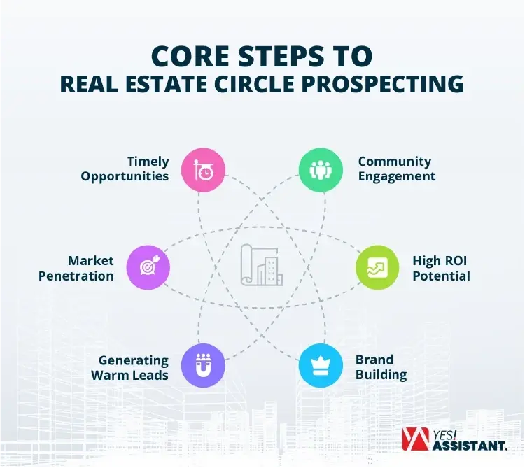 Core Steps to Real Estate Circle Prospecting