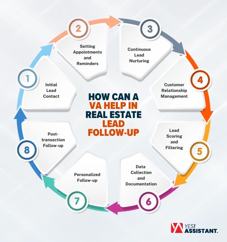 How Can a VA Help in Real Estate Lead Follow-up