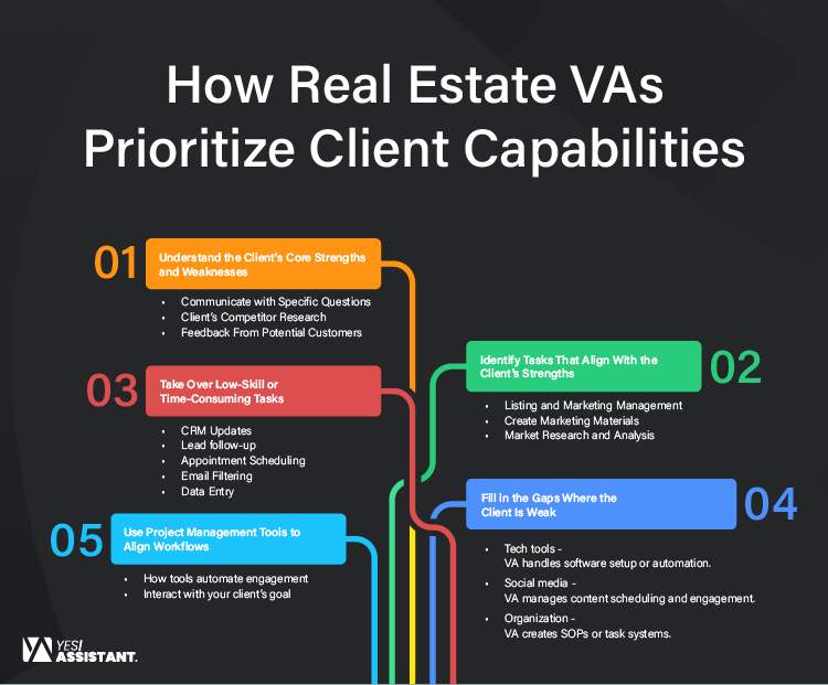 How Real Estate VAs Prioritize Client Capabilities infographics