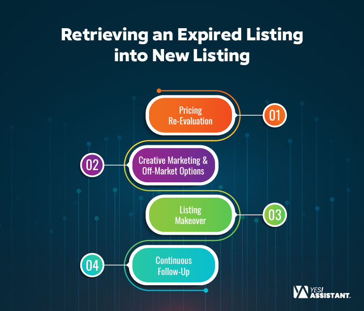 Retrieving an Expired Listing into New Listing