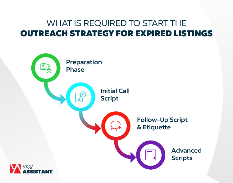What is required to start the Outreach Strategy for expired listings